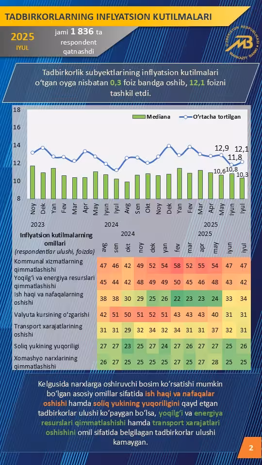 Infografika: Markaziy bank